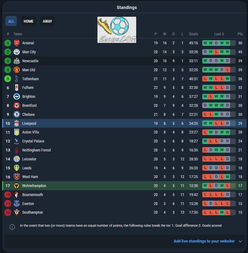 วูล์ฟ แฮมป์ตัน VS ลิเวอร์พูล ตารางคะแนน