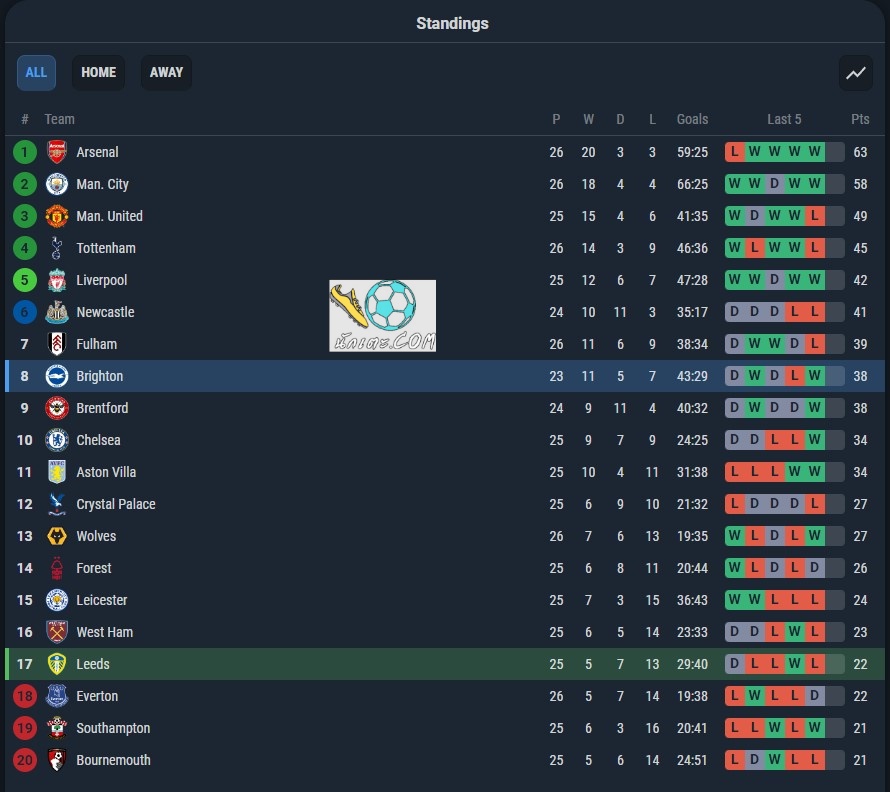 ตารางคะแนน ลีดส์ vs ไบรท์ตัน