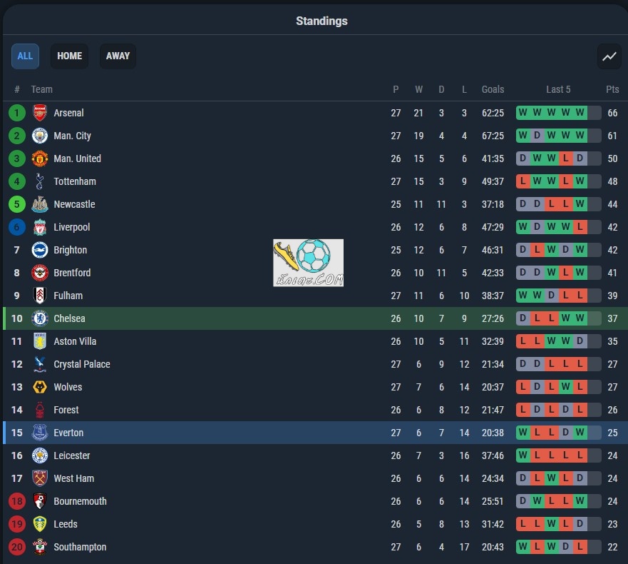 ตารางคะแนน เชลซี VS เอฟเวอร์ตัน