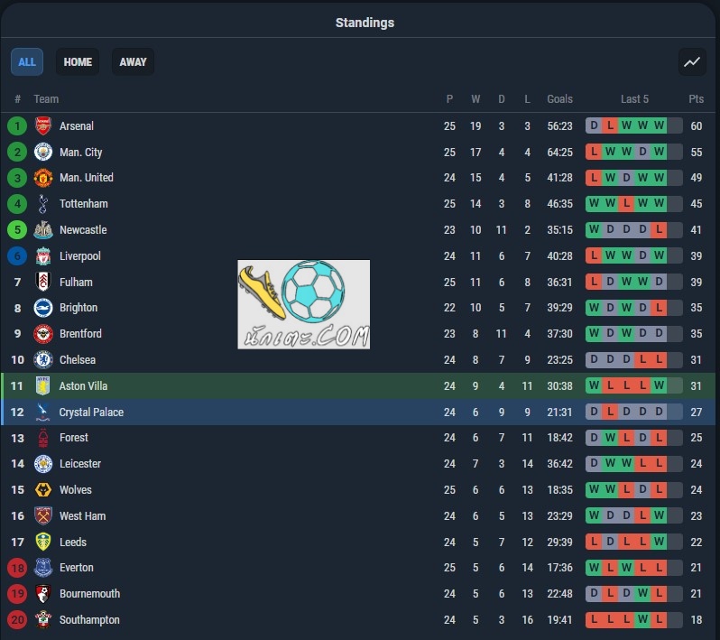 แอสตัน วิลลา พบ คริสตัล พาเลซ ตารางคะแนน