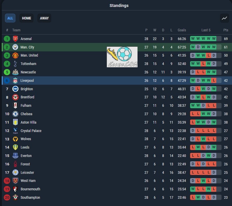 แมนฯ ซิตี้ พบกับ ลิเวอร์พูล ตารางคะแนน