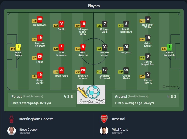 รายชื่อ 11 ผู้เล่นที่คาดว่าจะลงสนาม ทีมฟอเรสต์ กับ อาร์เซนอล